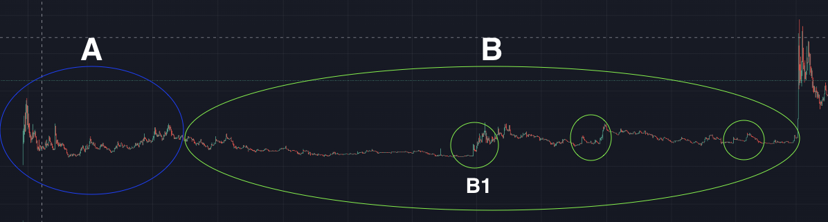 Graphique décomposé en zones d'analyse A, B, B1